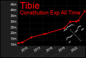 Total Graph of Tibie