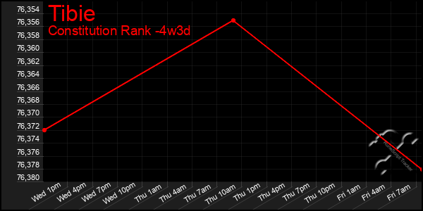 Last 31 Days Graph of Tibie