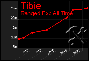 Total Graph of Tibie