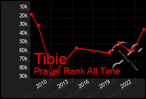 Total Graph of Tibie