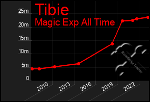 Total Graph of Tibie