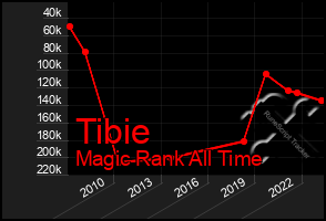 Total Graph of Tibie