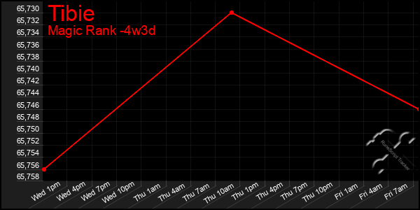 Last 31 Days Graph of Tibie