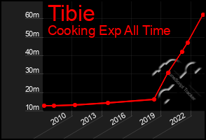 Total Graph of Tibie