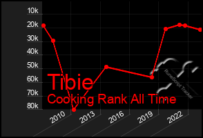 Total Graph of Tibie