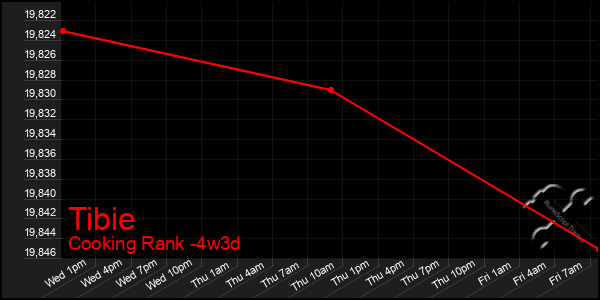 Last 31 Days Graph of Tibie