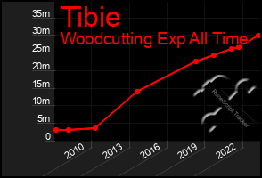 Total Graph of Tibie