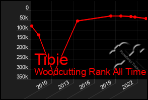 Total Graph of Tibie