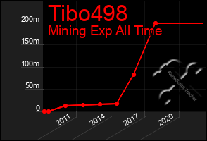 Total Graph of Tibo498