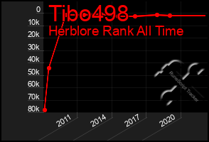 Total Graph of Tibo498