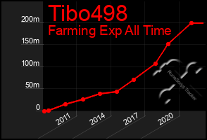 Total Graph of Tibo498