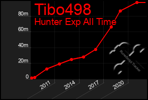 Total Graph of Tibo498