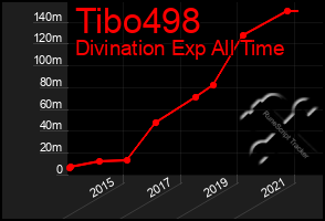 Total Graph of Tibo498