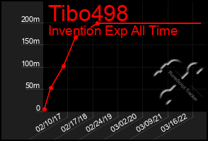 Total Graph of Tibo498