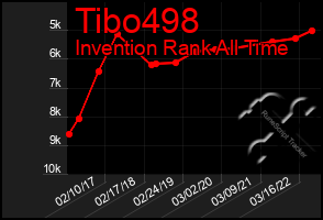 Total Graph of Tibo498