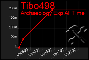 Total Graph of Tibo498