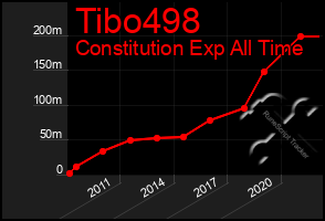 Total Graph of Tibo498