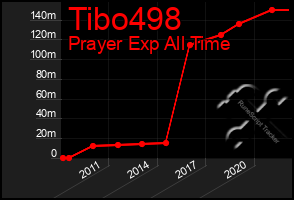 Total Graph of Tibo498