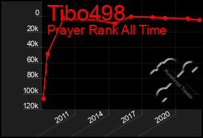 Total Graph of Tibo498