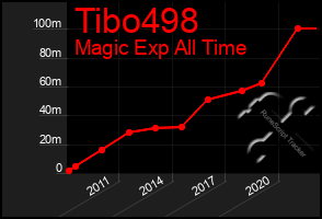 Total Graph of Tibo498