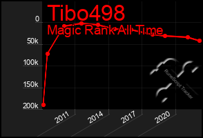 Total Graph of Tibo498