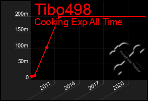 Total Graph of Tibo498