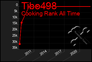 Total Graph of Tibo498