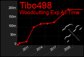 Total Graph of Tibo498