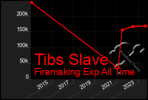 Total Graph of Tibs Slave