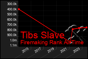 Total Graph of Tibs Slave