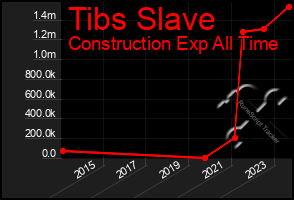 Total Graph of Tibs Slave