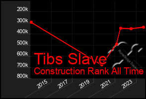 Total Graph of Tibs Slave