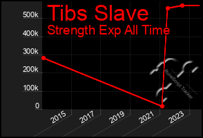 Total Graph of Tibs Slave