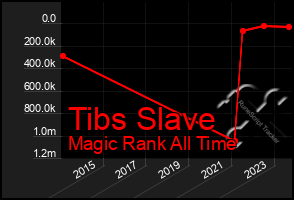 Total Graph of Tibs Slave