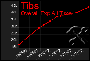 Total Graph of Tibs