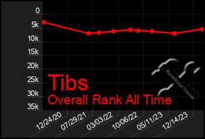Total Graph of Tibs