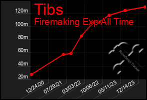Total Graph of Tibs