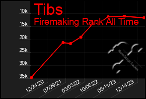 Total Graph of Tibs