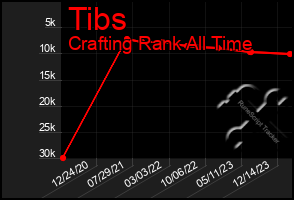 Total Graph of Tibs