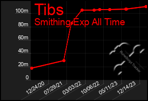 Total Graph of Tibs