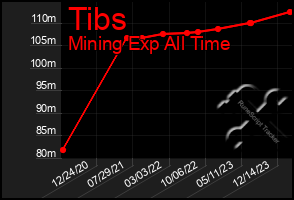 Total Graph of Tibs