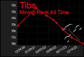Total Graph of Tibs