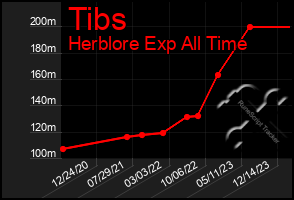 Total Graph of Tibs