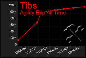 Total Graph of Tibs