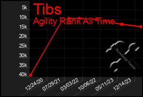 Total Graph of Tibs