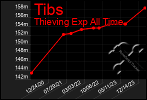 Total Graph of Tibs