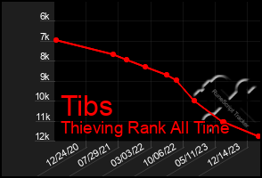 Total Graph of Tibs