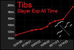 Total Graph of Tibs