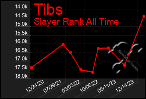 Total Graph of Tibs