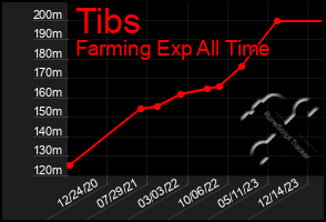 Total Graph of Tibs
